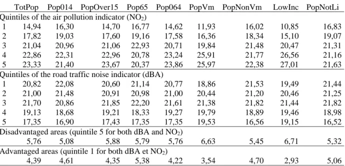 Table 3. Distribution (%) of population groups in block quintiles of the two pollution indicators 