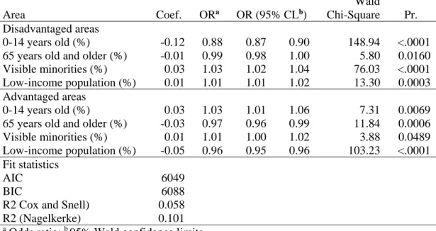 Table 5. Multinomial logistic regression (dependent variable: types of areas according to the levels of  noise and air pollution) 