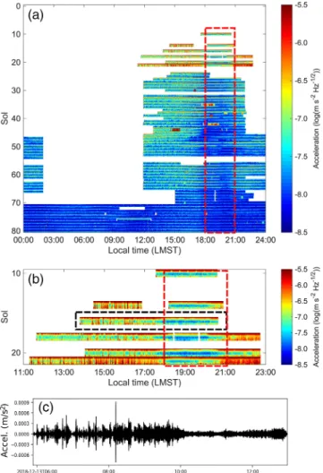 Figure 1. (a) Spectrogram of the acceleration as measured by SP1 (the vertical SP) on channel 68.SHU (corresponding to a sample rate of 10 Hz) versus Local Mean Solar Time (LMST), from sol 10 to sol 80
