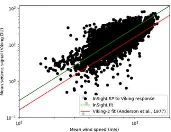 Figure 3. Root-mean-squared wind speed as measured by the TWINS wind sensor compared with root-mean-squared seismic noise converted to the Viking instrument response