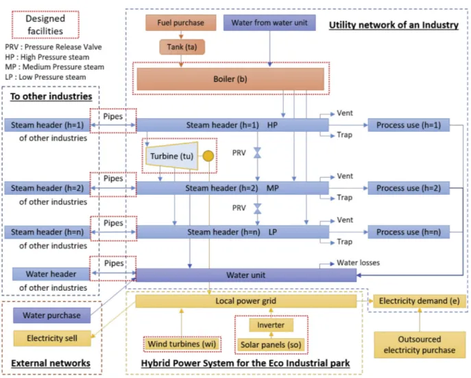 Fig.  2. Superstructure of the utility system an industry and HPS for the EIP.
