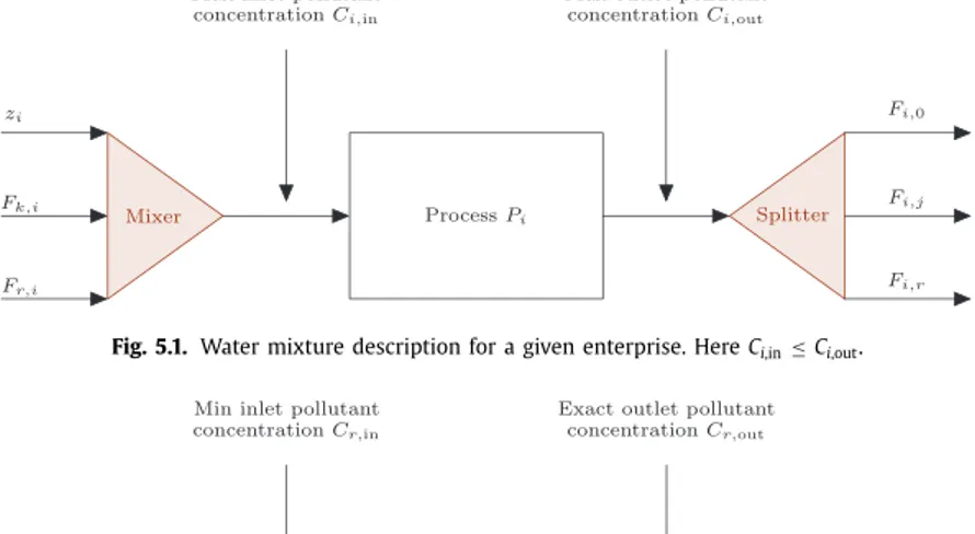 Fig.  5.1. Water mixture description for a given enterprise. Here C  i ,in  ≤ C  i ,out  