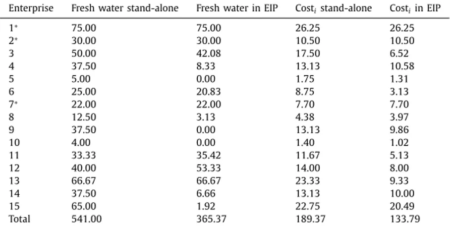 Fig.  6.2. Sensitivity Analysis for  α ∈ [0.50, 0.99] and Coef = 1 . Total fresh water  consumption and number of stand-alone enterprises.