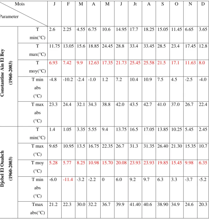 Tableau  3:  Les  moyennes  mensuelles  des  températures  des  stations  d’Ain  El  Bey  et  Djebel El Ouahch