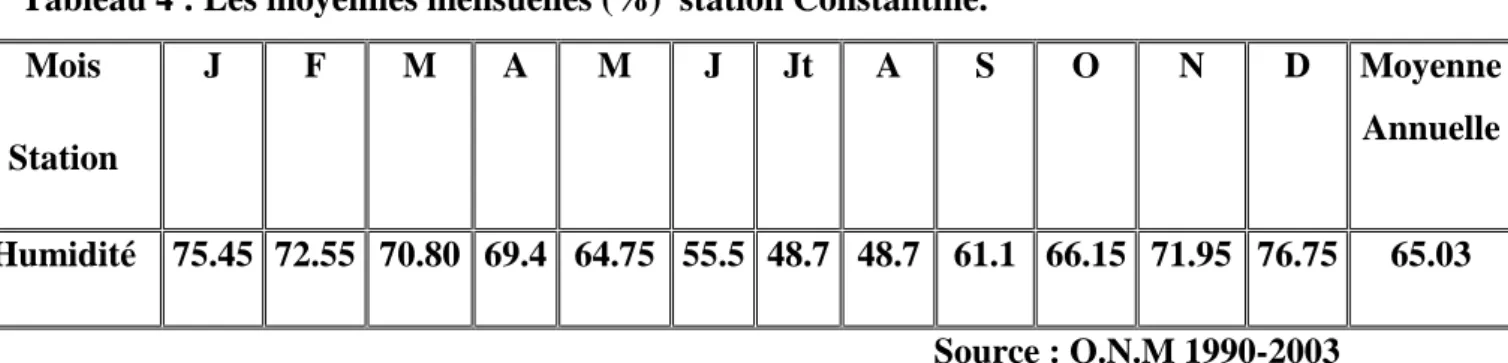Figure 5: Moyenne mensuelle (%) de l’humidité relative dans la   station de  Constantine 