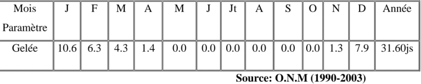 Tableau 7: Nombre de jours de gelée (Station  de Constantine). 