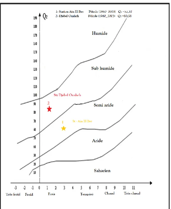 Figure 9 : Climmagrame d’Emberger (1936).