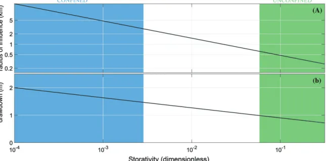 Figure 1. (A) Storativity vs. radius of influence according to the Cooper-Jacob approximation; (B) storativity vs