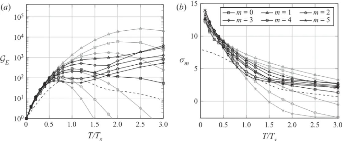 Figure 4 (b) presents the evolution of σ m with the time ratio T /T s for all the azimuthal