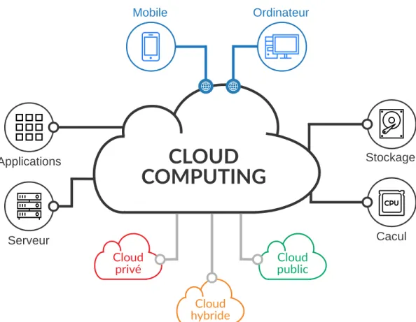 Figure 2.3 – Vue d’ensemble du cloud computing 2.2 La virtualisation