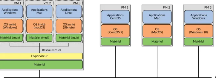 Figure 2.4 – Exemples de machines virtuelles et machines physiques. Chaque rectangle gris correspond à une machine physique.