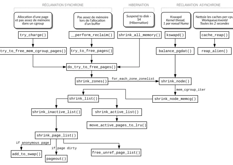 Figure 2.7 – Chemin du code de la réclamation mémoire dans Linux. Conforme à la version 5.1.0