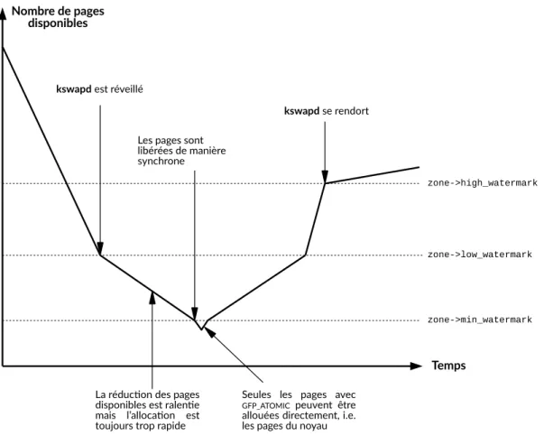Figure 2.8 – Les différents paliers utilisés pour la gestion de la mé-