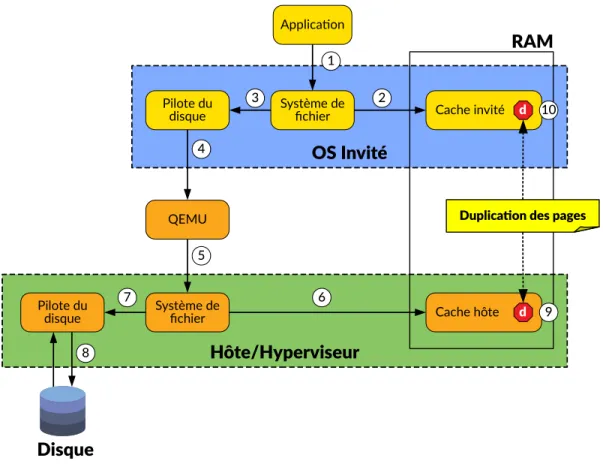 Figure 3.1 – Duplication des pages dans le cache. La donnée d demandée par une application dans une machine virtuelle se trouve à la fois dans le cache de l’invité et dans le cache de l’hôte.