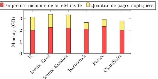 Figure 3.2 – Évaluations de la duplication des pages du cache. Utili- Utili-sation en grande quantité de la mémoire mais baisse plus importante  propor-tionnellement des performances si le cache est désactivé.