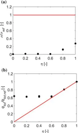 Fig. 7   a Normalised mass 