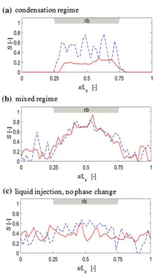 Fig. 9    Saturation profiles for  various wet regimes for the  non-optimised reference GDL  (dashed blue line) and the  opti-mised GDL (solid red line)