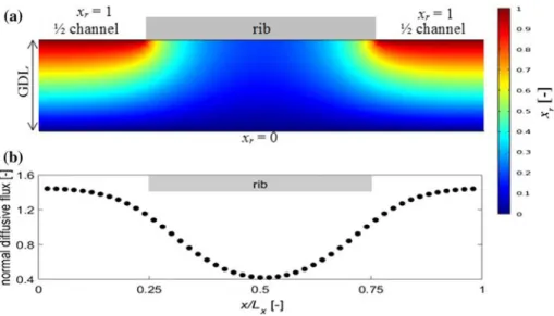 Fig. 2   a Reactant gas molar fraction field in an isotropic GDL, b outward normal diffusive flux along the 