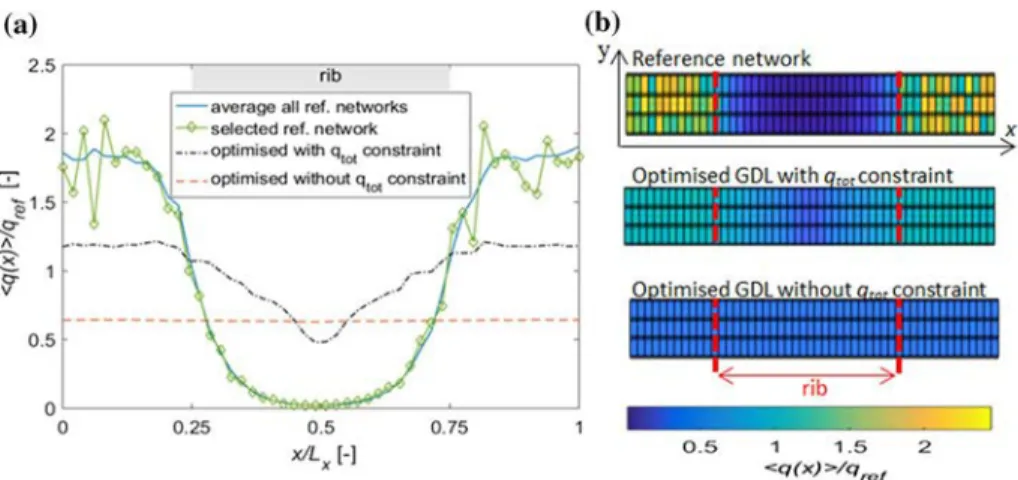 Figure  4  also illustrates a compensation mechanism. In the non-optimised GDL, the  greater mass flow rate over the region of the GDL–CL interface below the channel  com-pensates the lower mass flow rate below the rib compared to the optimised GDL so that