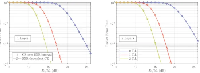 Figure 6 – Comparison of SNR-adaptative CE-based learned parameters with SNR-invariant CE-based learned parameters.