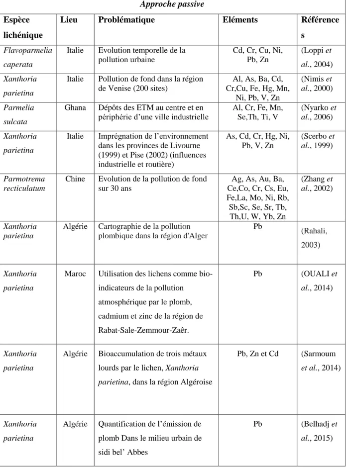 Tableau 2 : Espèces lichéniques utilisées dans les études récentes de biosurveillance des  ETM