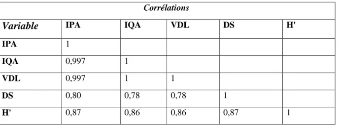 Tableau 9 : Matrice de corrélation des indices de biodiversité et de bioindication. 
