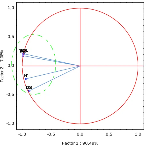 Figure 21 : Cercle des corrélations, projection des variables sur le plan (1x2). 