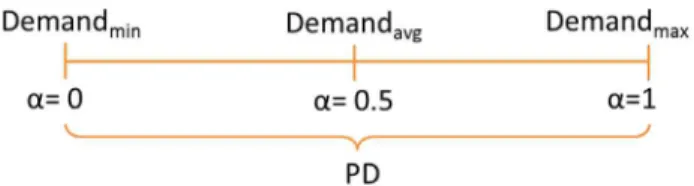 Fig.  4. Uncertain demand modelling. 