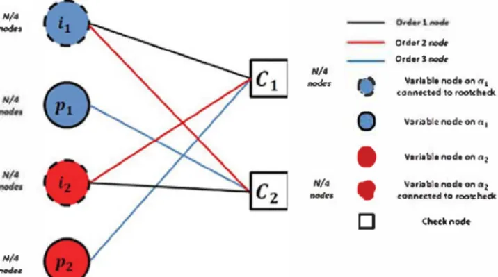 FIG URE  7  Tanner graph for a regular (3,6) root-LDPC code of 