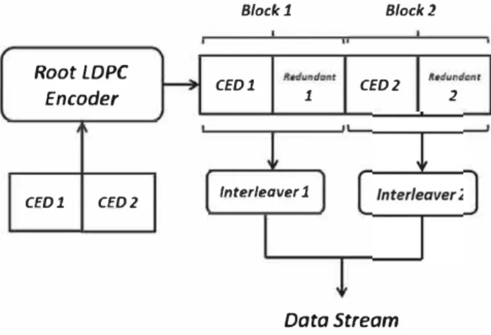FIG URE  15  Encoding Structure of the Root LDPC codes with  rate  R  = 1 /2 considering two independent block interleavers for each  of the transmitted data blocks 