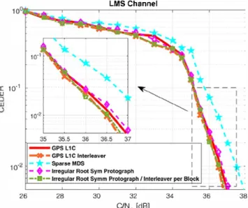 FIGURE  18  CEDER over an  AWGN  channel [Color figure can 