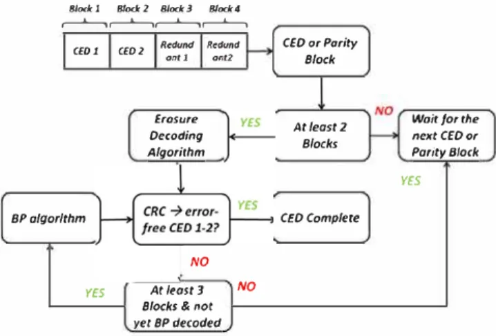 FIG URE  6  LD-MDS and sparseMDS decodingscbemes [Color  figure can be viewed in the online issue, whicb is available at wiley­ onlinelibrary.com and www.ion.org] 