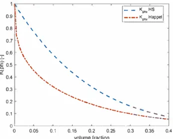 Fig. 1 O.  Model predicted diffusion coefficient, D e /Do, of the fouling cake as function 