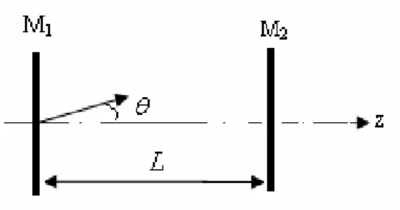 Figure I.2. Cavité Fabry-Pérot 