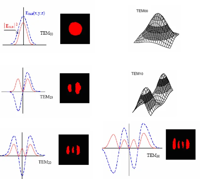 Figure I.5.Distribution transversale d’intensité pour quelques modes gaussiens [4] 