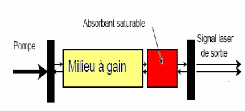 Figure I.9. Structure d'un laser à absorbant saturable 