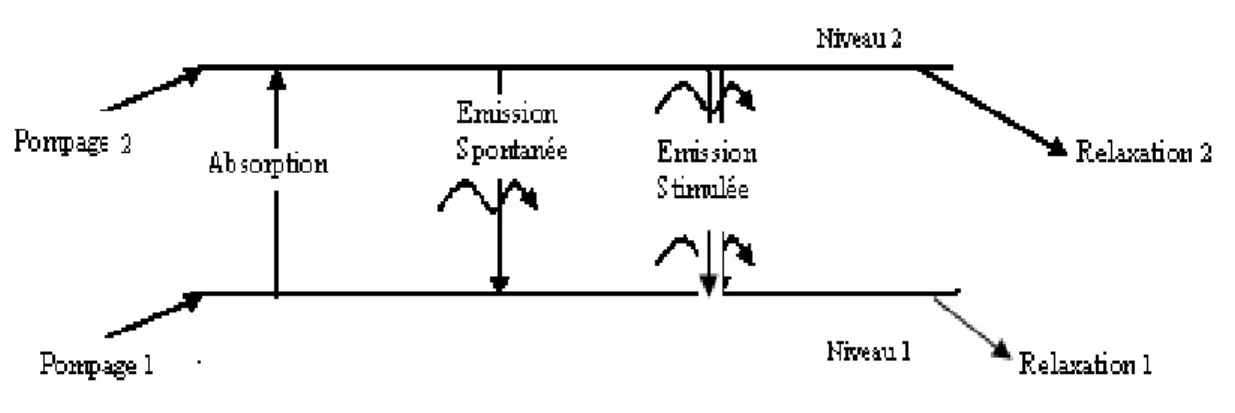 Figure III.2. Modèle à deux niveaux d'énergie 
