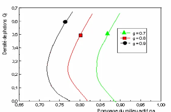 Figure III.3. Courbes d'évolution de la densité de photons en fonction du pompage du  milieu actif  σ a