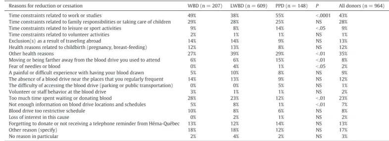 Table 3 presents the proportion of respondents in the 3 subsamples (WBD, LWBD, and PPD) who selected each of the deterrents