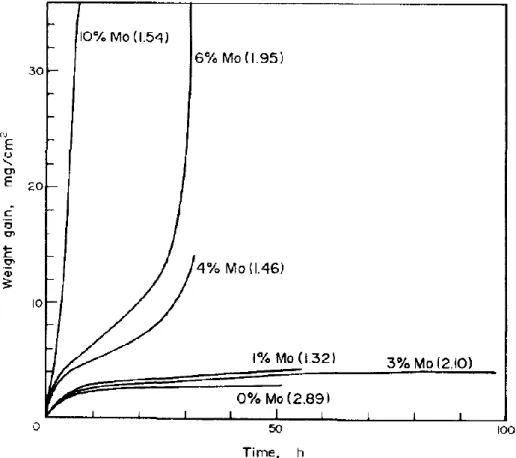 Figure 11. Cinétiques de corrosion chaude sous air d’alliages Ni-15%Cr-Mo revêtus d’une couche de 