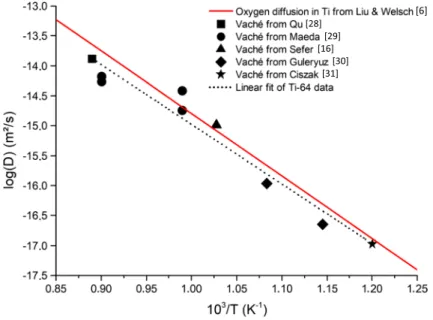 Fig. 5    Arrhenius plot of the diffusion coefficients of oxygen in Ti-64 obtained by fitting microhardness  profiles from literature using Eq.  12  (in black symbols and linear fit in dots)