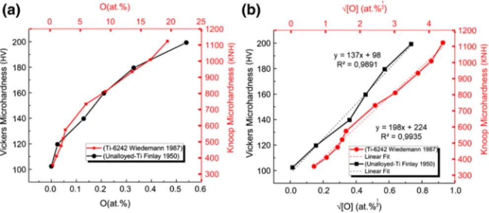 Fig. 1    Relationship between microhardness and a oxygen atomic percent, b square root of oxygen atomic  percent of Ti–cp (data from Finlay 1950) and Ti-6242 (data from Wiedemann et al