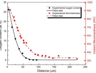 Fig. 3    Oxygen concentration and microhardness profiles of the sample heat treated at 625 °C for 2958 h  in air