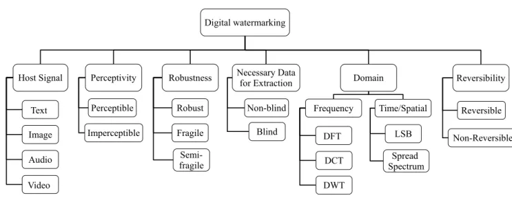 Figure 2.2: Classification of digital watermarking techniques