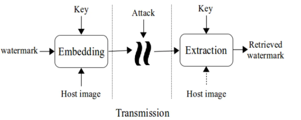 Figure 2.3: A generic image watermarking “information security” scheme. Notice that in blind watermarking schemes, the original image is not needed at the extraction stage [Cox2008 ].