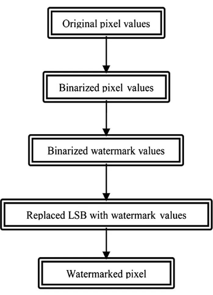 Figure 2.5: LSB watermarking procedure