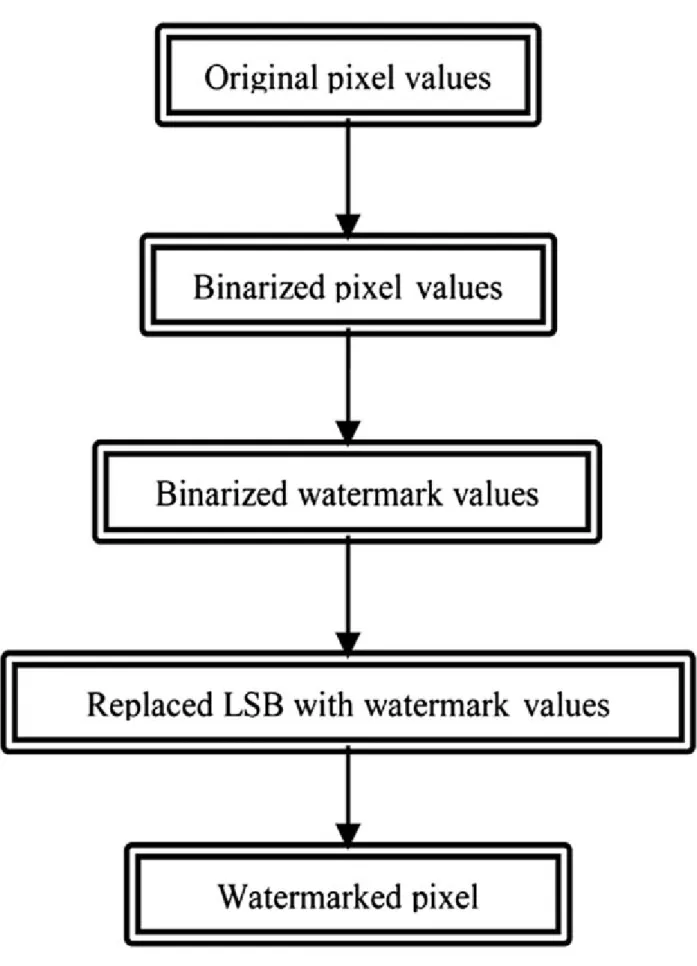 Figure 2.5: LSB watermarking procedure