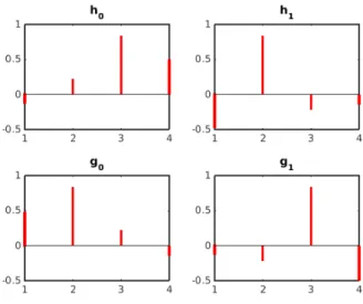 Figure 3.2: The decomposition and reconstruction filters for the wavelet of Daubechies2.