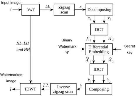 Figure 4.1: The Embedding procedure of the DWT-DCT method.
