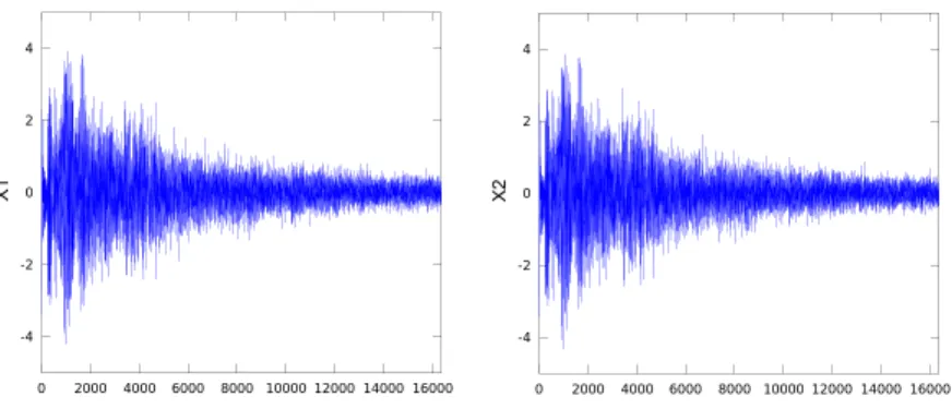 Figure 4.2: The first half of DCT-transformed sub-vectors X 1 and X 2 (without the DC compo-